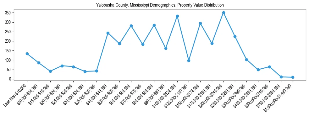 Line chart showing the distribution of property values for owner-occupied housing units in Yalobusha County, Mississippi.
