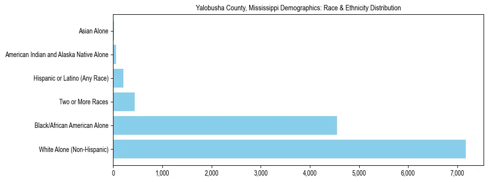 Race and Ethnicity Distribution Chart for Yalobusha County, Mississippi