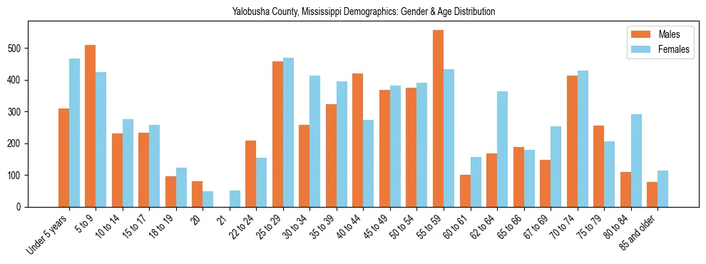 Bar chart showing the population distribution of Yalobusha County, Mississippi by age group and gender, based on 2023 ACS data.