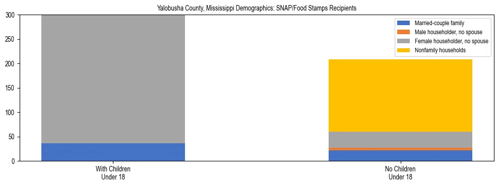 Stacked bar chart showing SNAP/Food Stamps recipient household composition by presence of children under 18 in Yalobusha County, Mississippi, based on 2023 ACS data.