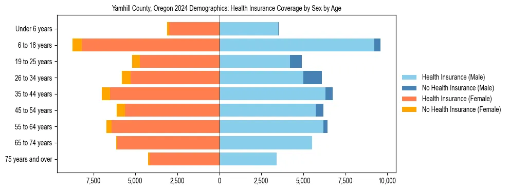 Pyramid chart showing health insurance coverage by age and sex in Yamhill County, Oregon.