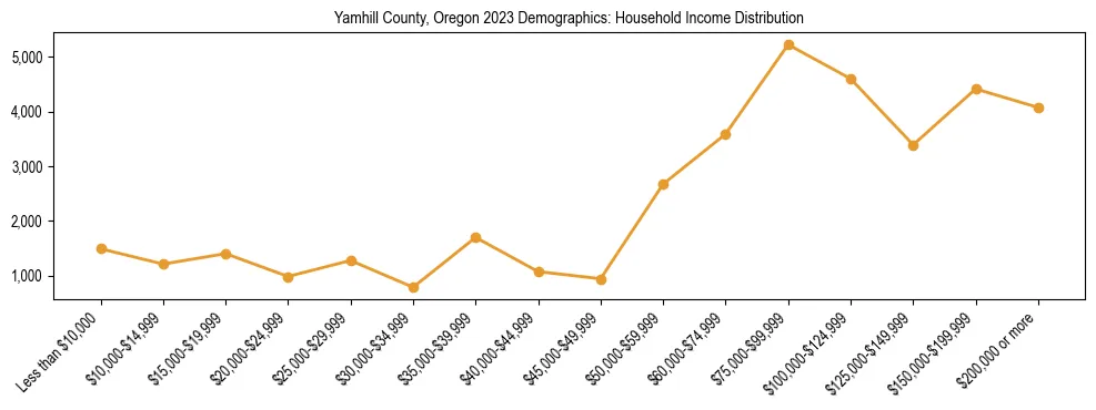 Horizontal bar chart showing household income distribution in Yamhill County, Oregon.