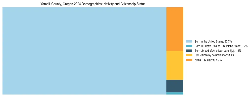 Treemap showing the population distribution by nativity and citizenship status in Yamhill County, Oregon based on U.S. Census data.