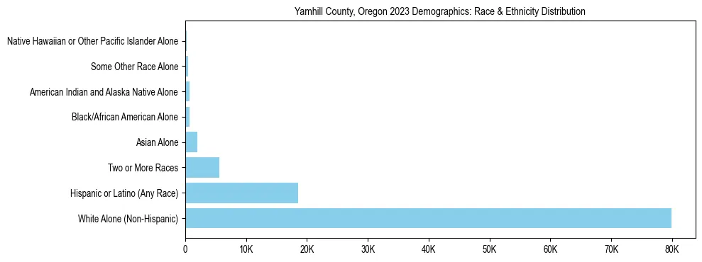 Race and Ethnicity Distribution Chart for Yamhill County, Oregon