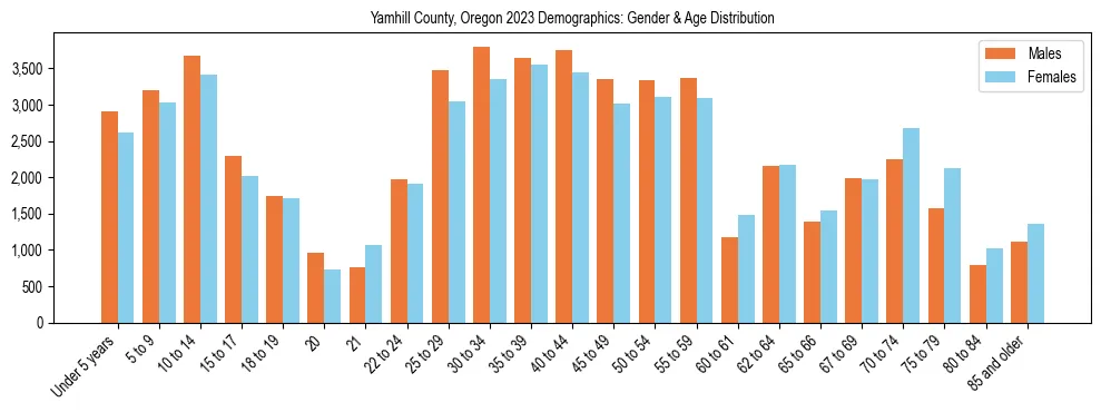 Bar chart showing the population distribution of Yamhill County, Oregon by age group and gender, based on 2023 ACS data.