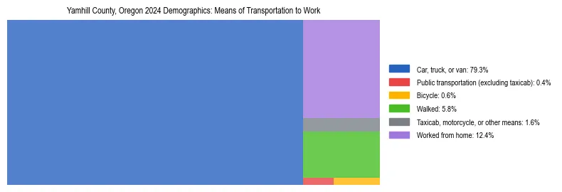 Treemap showing means of transportation to work distribution in Yamhill County, Oregon.