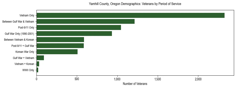 Bar chart showing the distribution of veterans by period of military service in Yamhill County, Oregon based on 2023 ACS data.