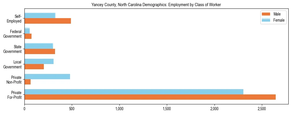 Horizontal bar chart showing employment distribution by class of worker and gender in Yancey County, North Carolina, based on 2023 ACS data.