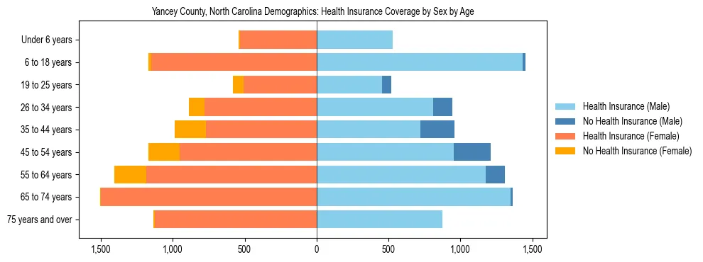 Pyramid chart showing health insurance coverage by age and sex in Yancey County, North Carolina.