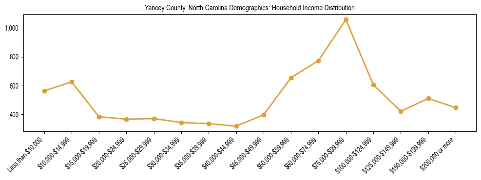 Horizontal bar chart showing household income distribution in Yancey County, North Carolina.