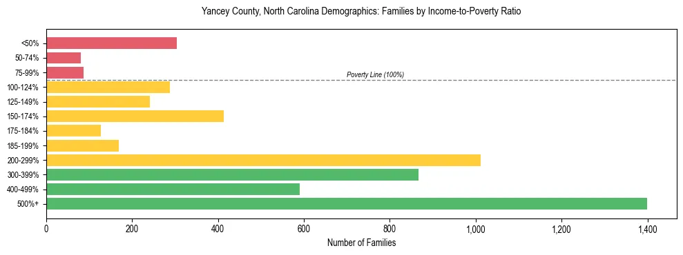 Horizontal bar chart showing family distribution by income-to-poverty ratio in Yancey County, North Carolina, based on 2023 ACS data.