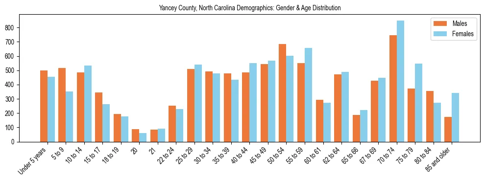 Bar chart showing the population distribution of Yancey County, North Carolina by age group and gender, based on 2023 ACS data.