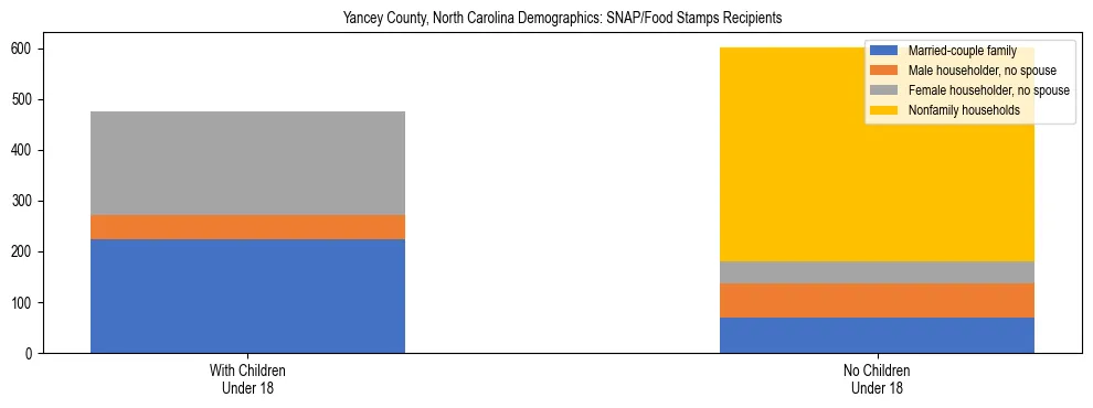 Stacked bar chart showing SNAP/Food Stamps recipient household composition by presence of children under 18 in Yancey County, North Carolina, based on 2023 ACS data.