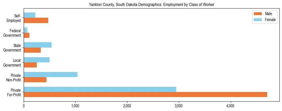 Horizontal bar chart showing employment distribution by class of worker and gender in Yankton County, South Dakota, based on 2023 ACS data.