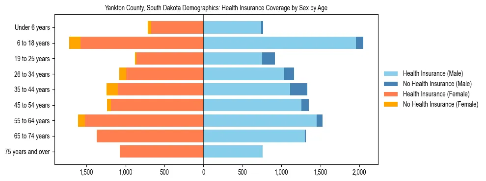 Pyramid chart showing health insurance coverage by age and sex in Yankton County, South Dakota.