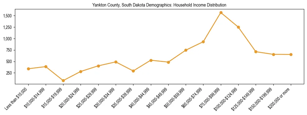 Horizontal bar chart showing household income distribution in Yankton County, South Dakota.