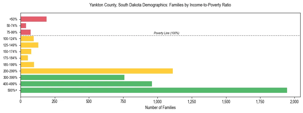 Horizontal bar chart showing family distribution by income-to-poverty ratio in Yankton County, South Dakota, based on 2023 ACS data.