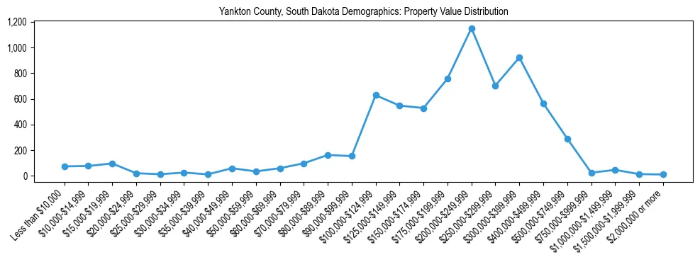 Line chart showing the distribution of property values for owner-occupied housing units in Yankton County, South Dakota.