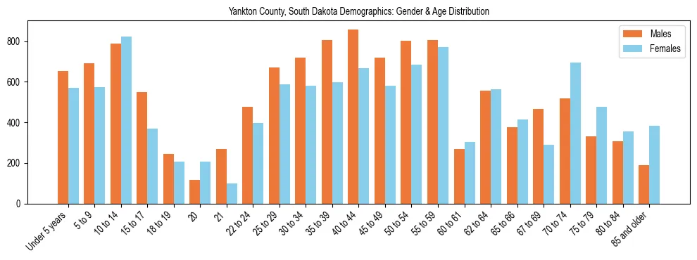 Bar chart showing the population distribution of Yankton County, South Dakota by age group and gender, based on 2023 ACS data.
