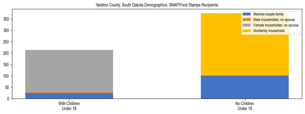 Stacked bar chart showing SNAP/Food Stamps recipient household composition by presence of children under 18 in Yankton County, South Dakota, based on 2023 ACS data.