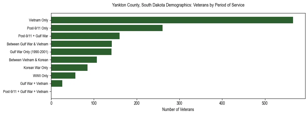 Horizontal bar chart showing veteran distribution by period of military service in Yankton County, South Dakota, based on 2023 ACS data.