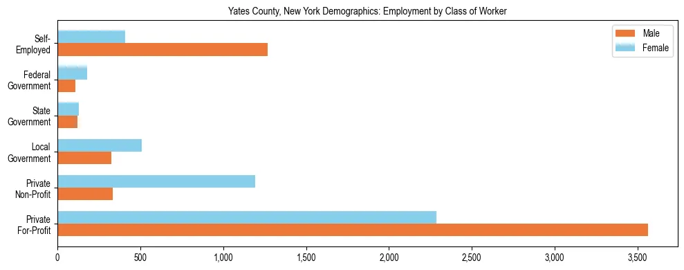 Horizontal bar chart showing employment distribution by class of worker and gender in Yates County, New York, based on 2023 ACS data.