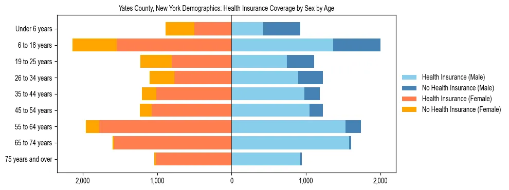 Pyramid chart showing health insurance coverage by age and sex in Yates County, New York.
