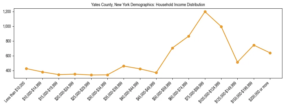 Horizontal bar chart showing household income distribution in Yates County, New York.