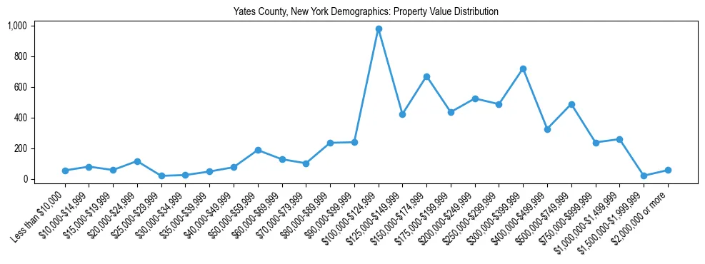 Line chart showing the distribution of property values for owner-occupied housing units in Yates County, New York.