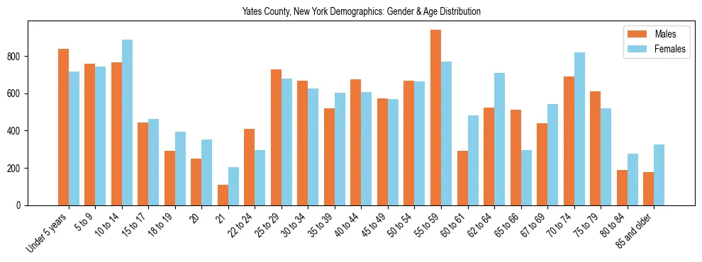 Bar chart showing the population distribution of Yates County, New York by age group and gender, based on 2023 ACS data.