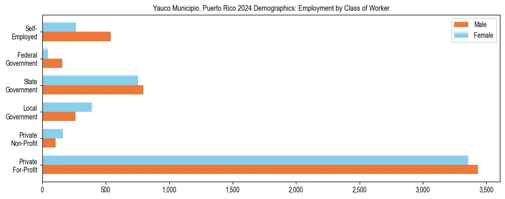 Horizontal bar chart showing employment distribution by class of worker and gender in Yauco Municipio, Puerto Rico, based on 2023 ACS data.