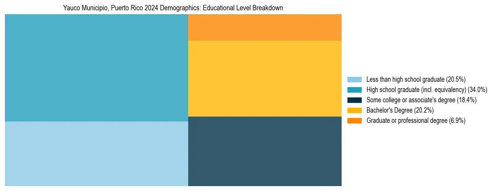 Treemap chart illustrating the educational attainment breakdown for population 25 years and over in Yauco Municipio, Puerto Rico.