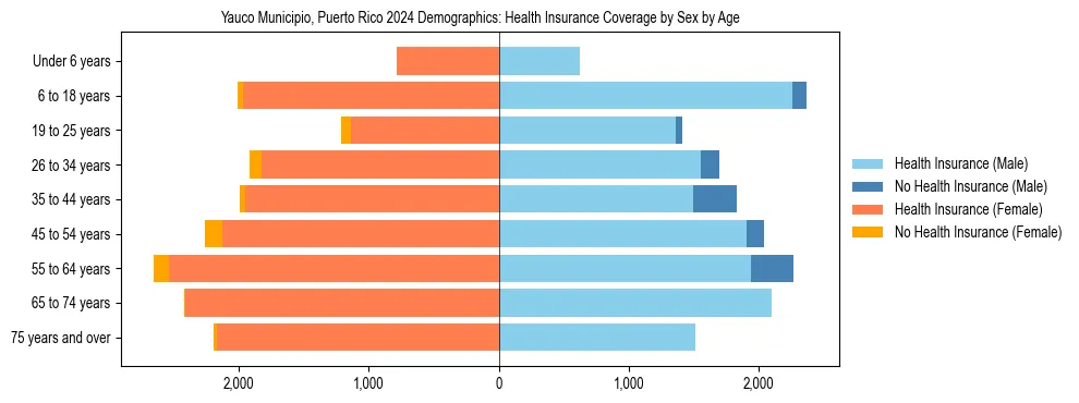 Pyramid chart showing health insurance coverage by age and sex in Yauco Municipio, Puerto Rico.