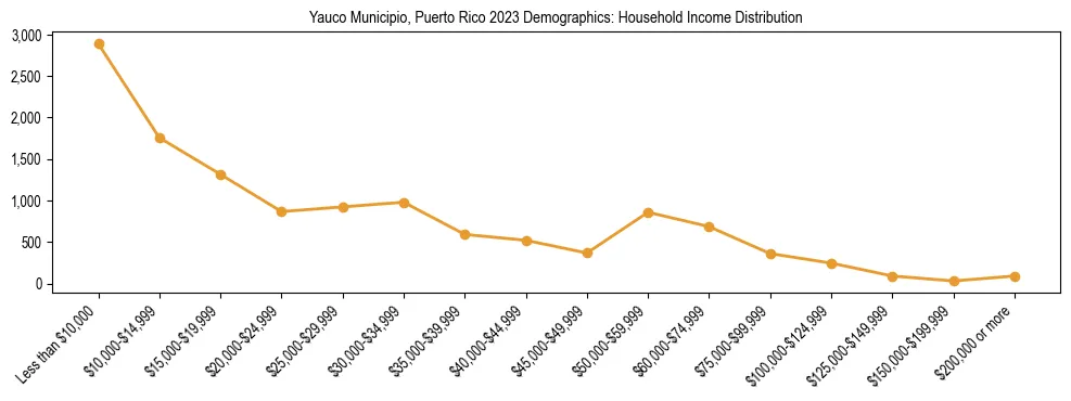 Horizontal bar chart showing household income distribution in Yauco Municipio, Puerto Rico.