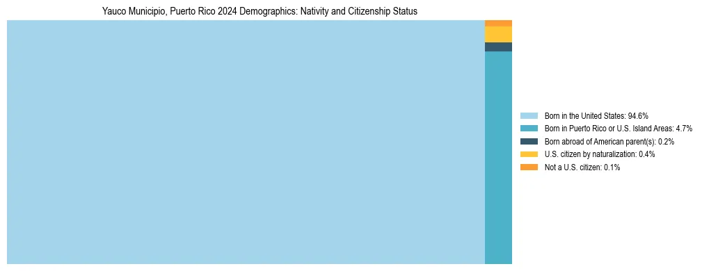 Treemap showing the population distribution by nativity and citizenship status in Yauco Municipio, Puerto Rico based on U.S. Census data.