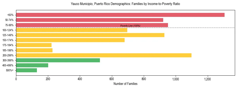 Bar chart showing family distribution by income-to-poverty ratio in Yauco Municipio, Puerto Rico, based on 2023 ACS data.