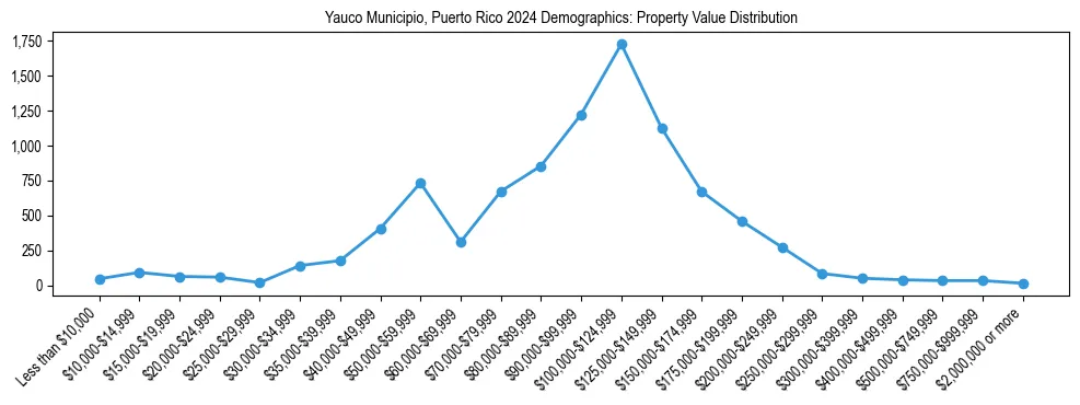 Line chart showing the distribution of property values for owner-occupied housing units in Yauco Municipio, Puerto Rico.