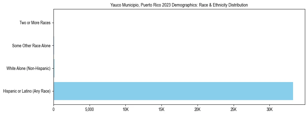 Race and Ethnicity Distribution Chart for Yauco Municipio, Puerto Rico