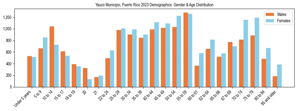 Bar chart showing the population distribution of Yauco Municipio, Puerto Rico by age group and gender, based on 2023 ACS data.