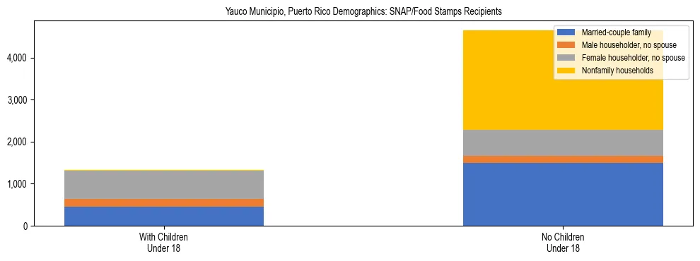 Stacked bar chart showing SNAP recipient household composition by presence of children in Yauco Municipio, Puerto Rico, based on 2023 ACS data.