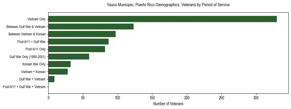 Bar chart showing the distribution of veterans by period of military service in Yauco Municipio, Puerto Rico based on 2023 ACS data.