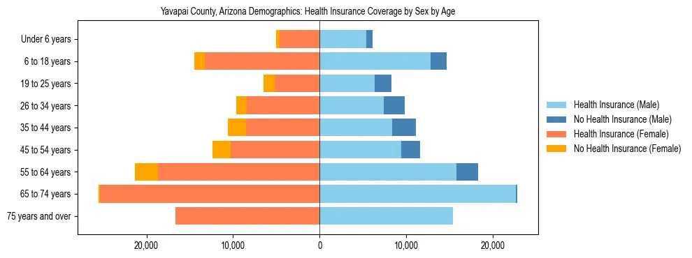 Pyramid chart showing health insurance coverage by age and sex in Yavapai County, Arizona.