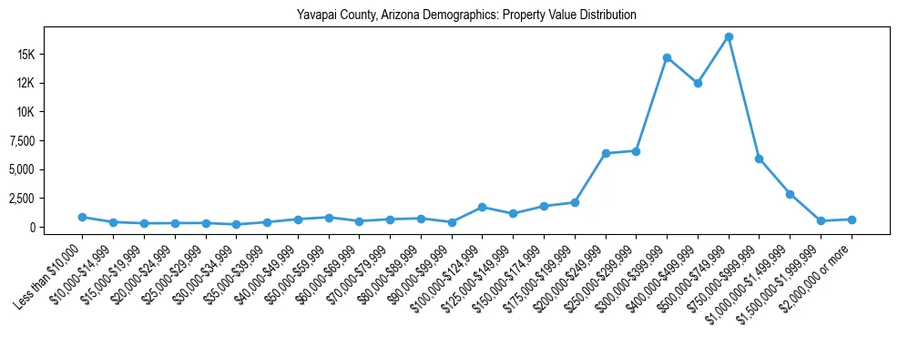 Line chart showing the distribution of property values for owner-occupied housing units in Yavapai County, Arizona.