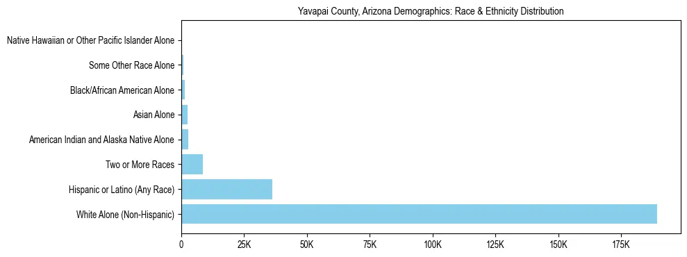 Race and Ethnicity Distribution Chart for Yavapai County, Arizona
