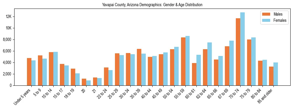 Bar chart showing the population distribution of Yavapai County, Arizona by age group and gender, based on 2023 ACS data.