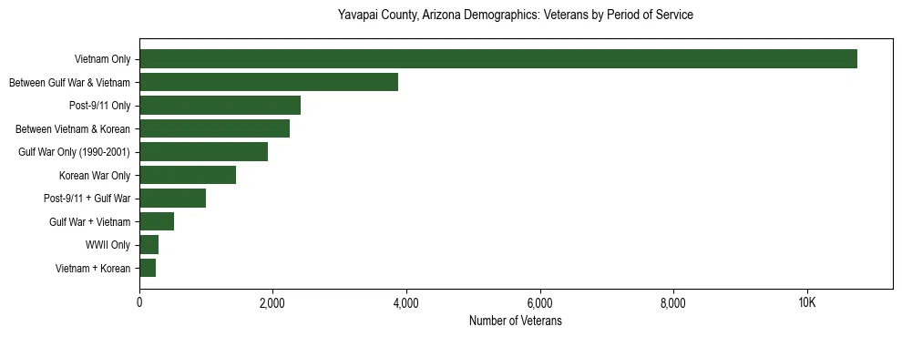 Horizontal bar chart showing veteran distribution by period of military service in Yavapai County, Arizona, based on 2023 ACS data.
