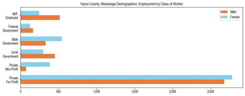 Horizontal bar chart showing employment distribution by class of worker and gender in Yazoo County, Mississippi, based on 2023 ACS data.