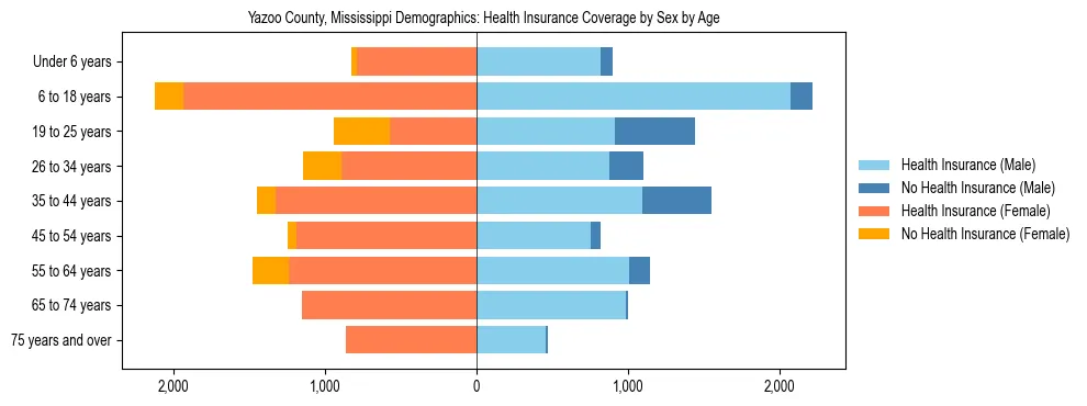 Pyramid chart showing health insurance coverage by age and sex in Yazoo County, Mississippi.