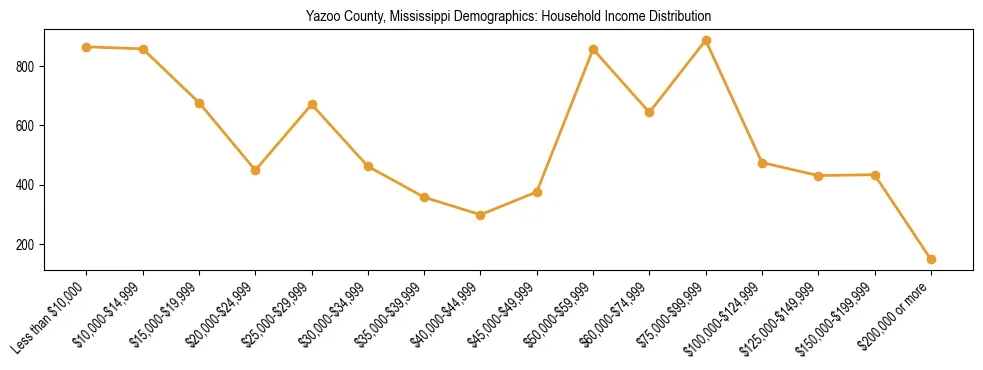 Horizontal bar chart showing household income distribution in Yazoo County, Mississippi.