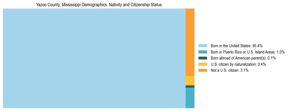 Treemap showing the population distribution by nativity and citizenship status in Yazoo County, Mississippi based on U.S. Census data.